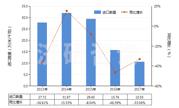 2013-2017年中國(guó)聚丙烯腈及其變性短纖<85%與毛混紡布(HS55152200)進(jìn)口量及增速統(tǒng)計(jì) 2013-2017年中國(guó)聚丙烯腈及其變性短纖<85%與毛混紡布(HS55152200)進(jìn)口量及增速統(tǒng)計(jì)